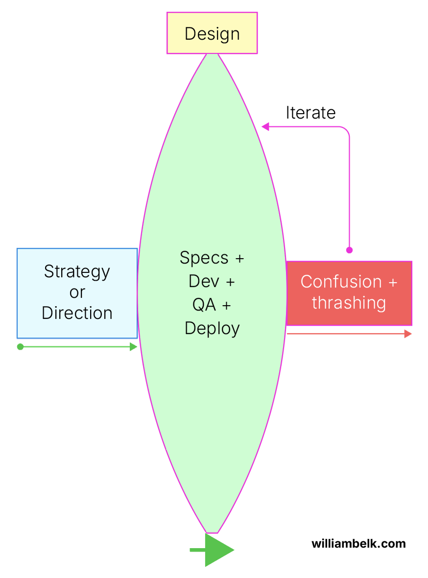 Unbalanced LLM software development process