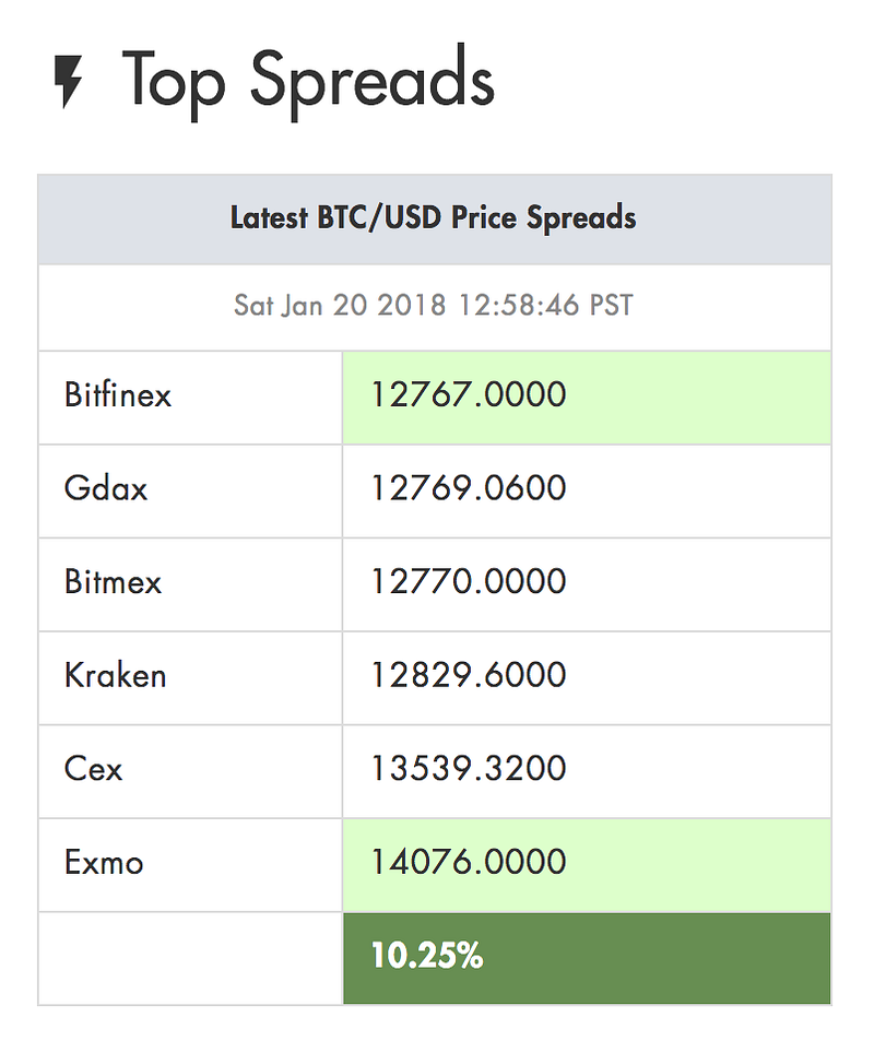 The Case For Never-Ending Cryptocurrency Arbitrage Spreads