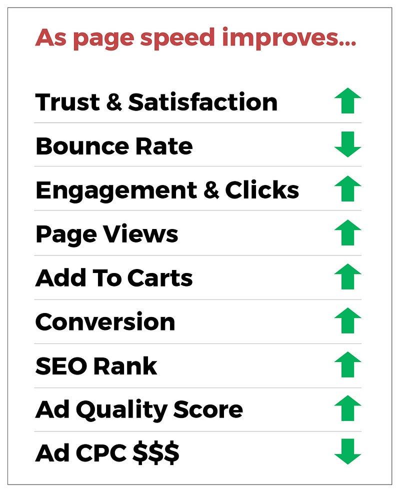 As page speed improves…
