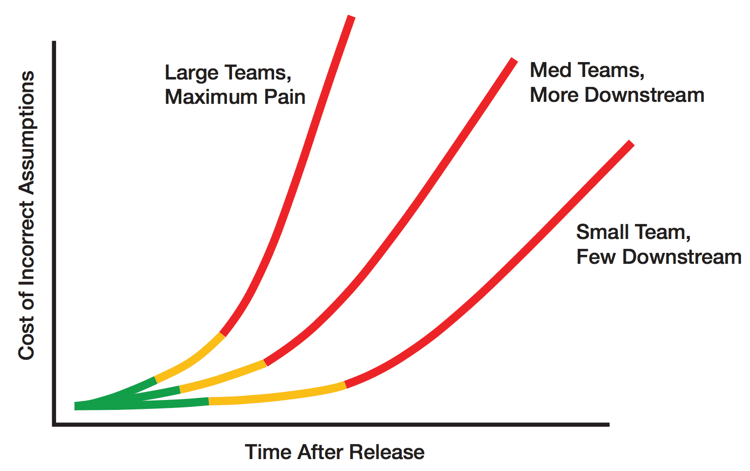 Rocket Fueled Process - Cost of Incorrect Assumptions