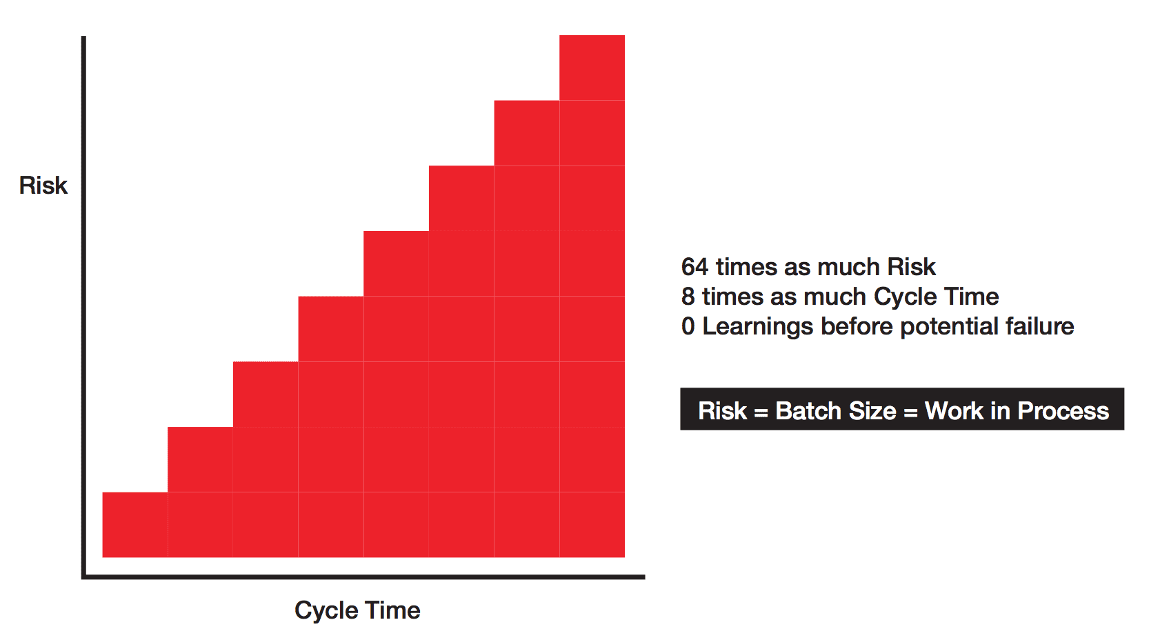 Rocket Fueled Process - Risk, Batch Size & Work In Process