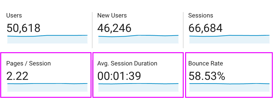 Google Analytics Core Metrics